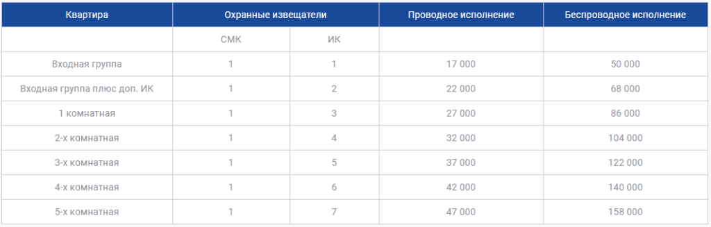 Цены на охрану квартиры в Алматы